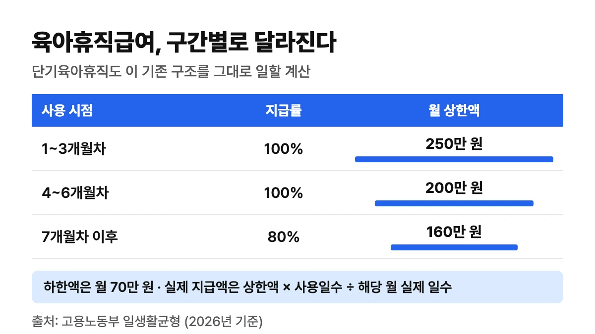 육아휴직급여 구간표, 1~3개월차 100% 250만원, 4~6개월차 100% 200만원, 7개월차 이후 80% 160만원, 하한액 70만원